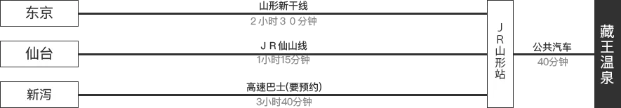 藏王溫泉下湯共同浴場木造外觀,距巴士總站近,適合無車旅客回程前作最後一個泡湯停留