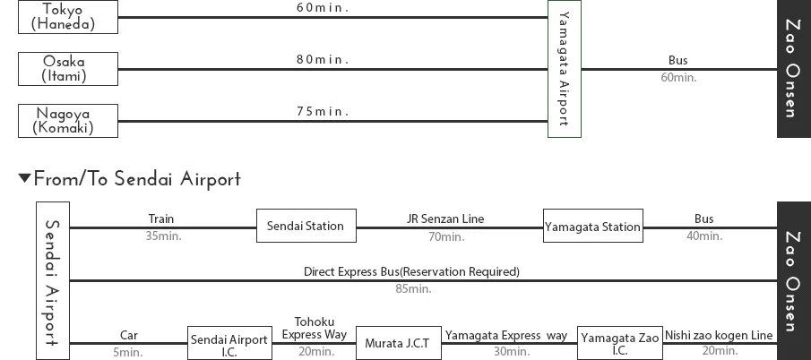 藏王溫泉無車半日/一日行程 2026:山形站巴士、藏王纜車與泡湯怎麼排?