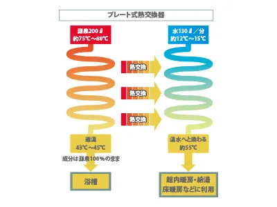 泉源100%之溫泉 | 奧飛驒溫泉鄉・福地溫泉之旅館 元湯 孫九郎