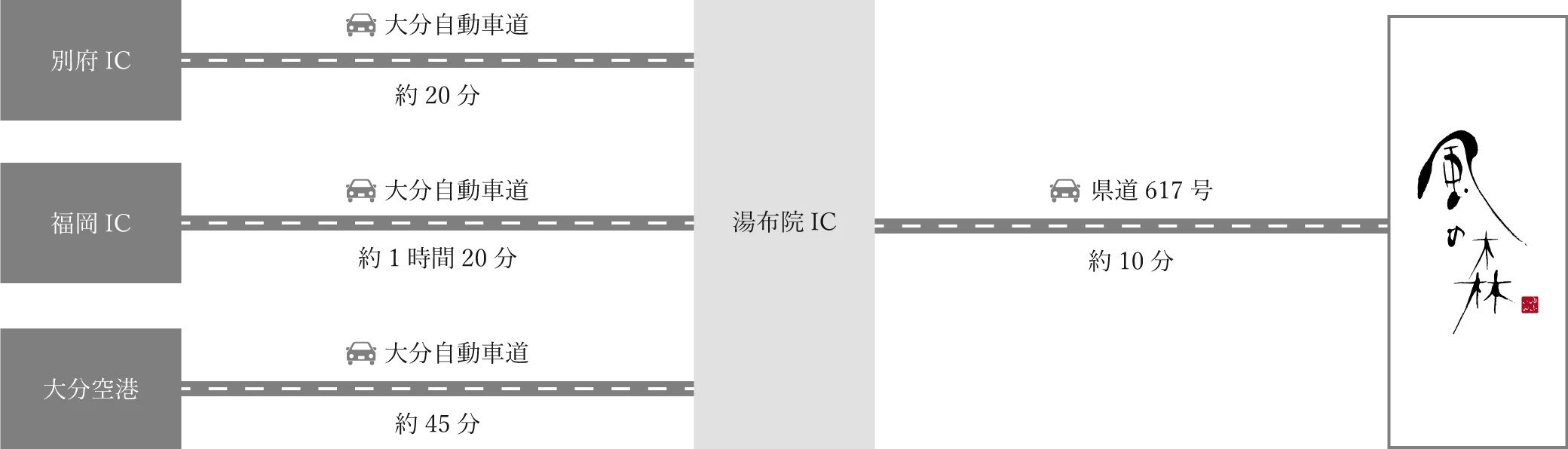 (アクセス) | 【官方】泉源掛流之獨立別館(離れ)宿 由布院別邸 風之森(風の森)-大分縣湯布院(のお)宿-