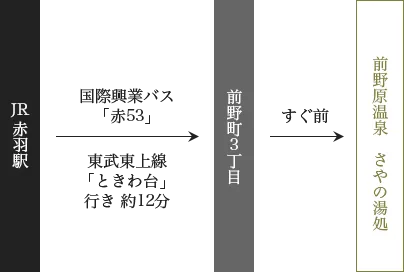 （アクセス） | 東京日歸溫泉 泉源掛流｜前野原溫泉 （さやの）湯處