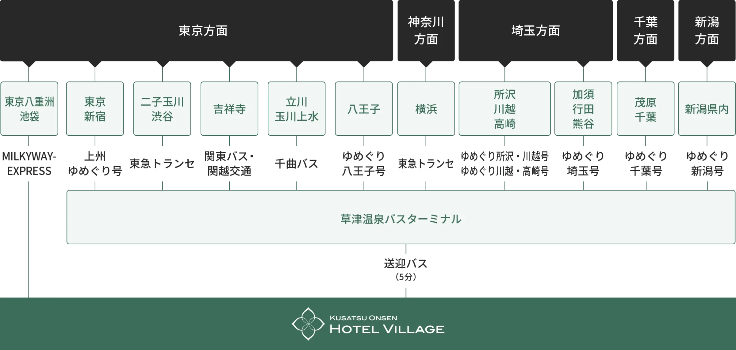 (アクセス) - 草津溫泉(で)家族旅行之宿泊(なら)|草津溫泉(ホテルヴィレッジ)