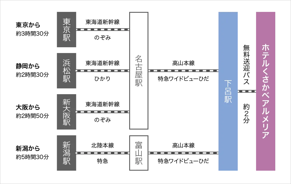 (アクセス) 電車 | 下呂溫泉 (ホテルくさかべアルメリア) (オフィシャルサイト)