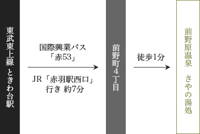 (アクセス) | 東京日歸溫泉 泉源掛流|前野原溫泉 (さやの)湯處